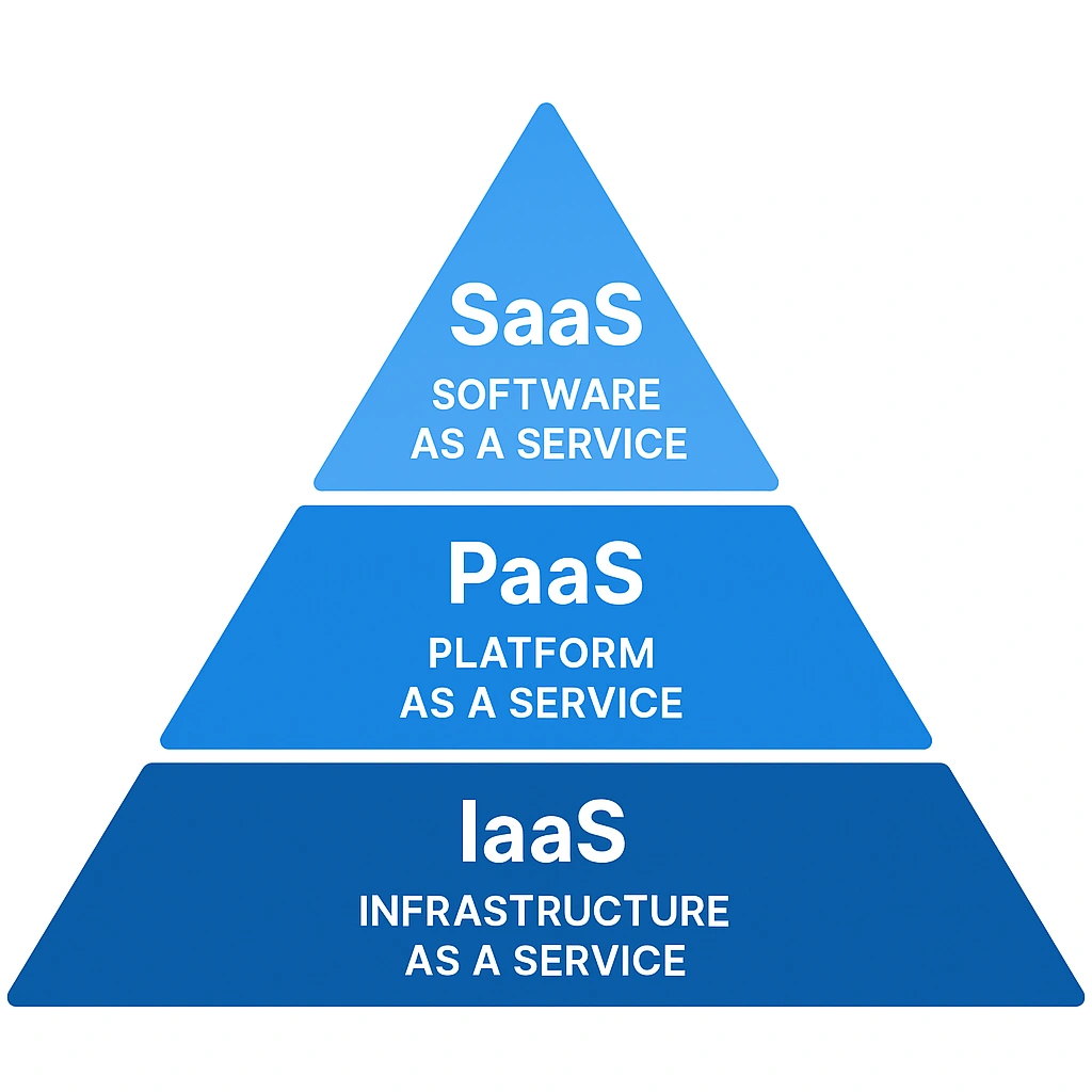 Diagram showing the differences between IaaS, PaaS, and SaaS cloud computing service models