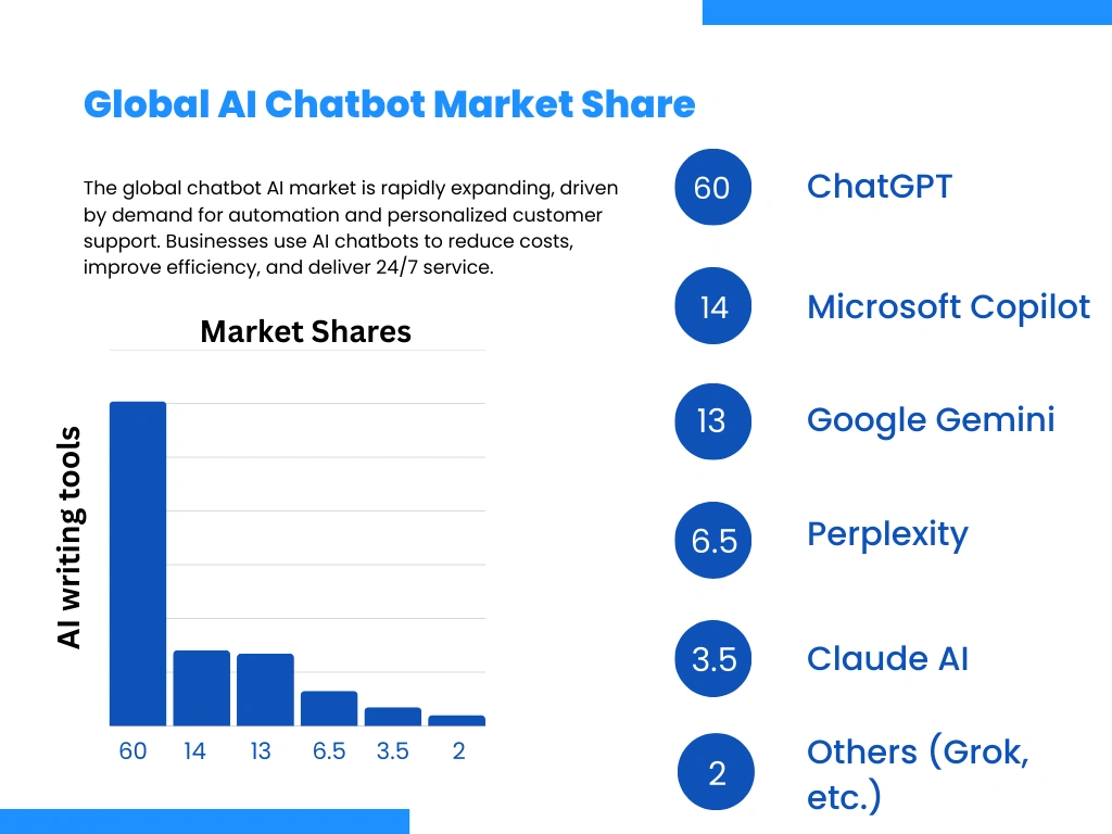 Market share of AI writing tools for SEO.