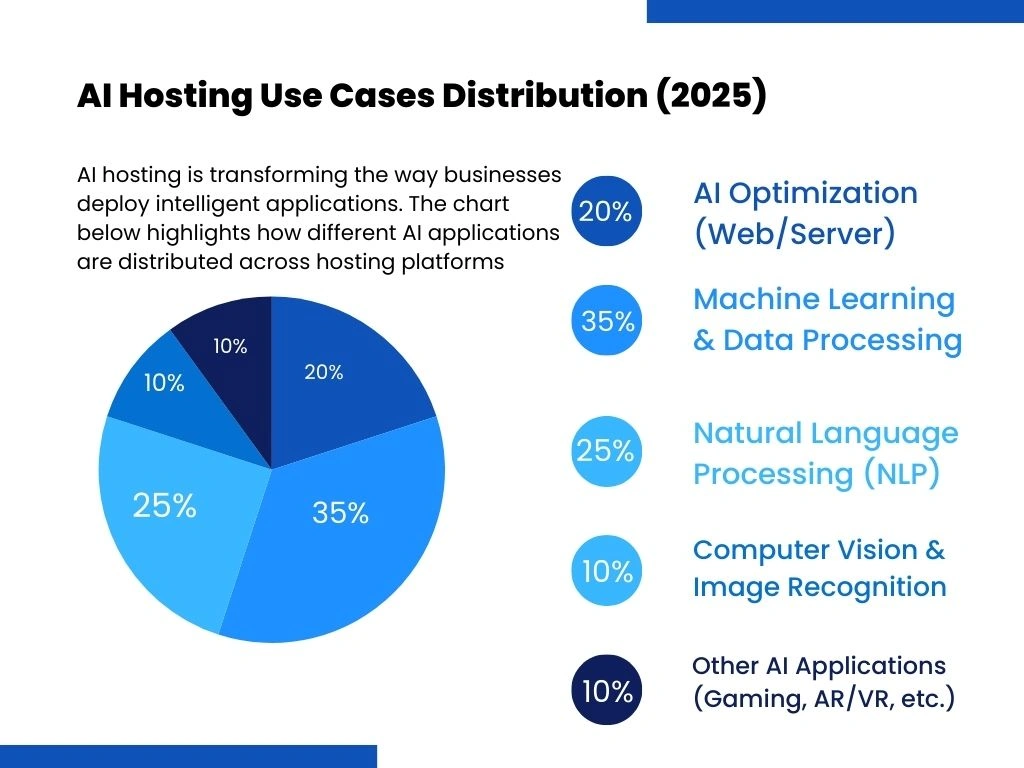 AI Hosting Use Cases Distribution 2025