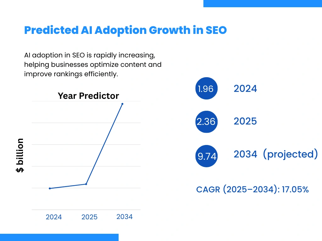 AI in SEO Market Growth Prediction 2024-2034